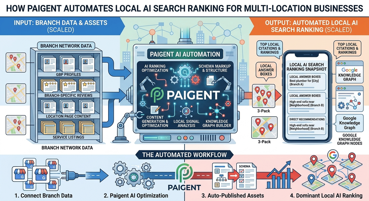 How Paigent Automates Local AI Search Ranking for Multi-Location Businesses