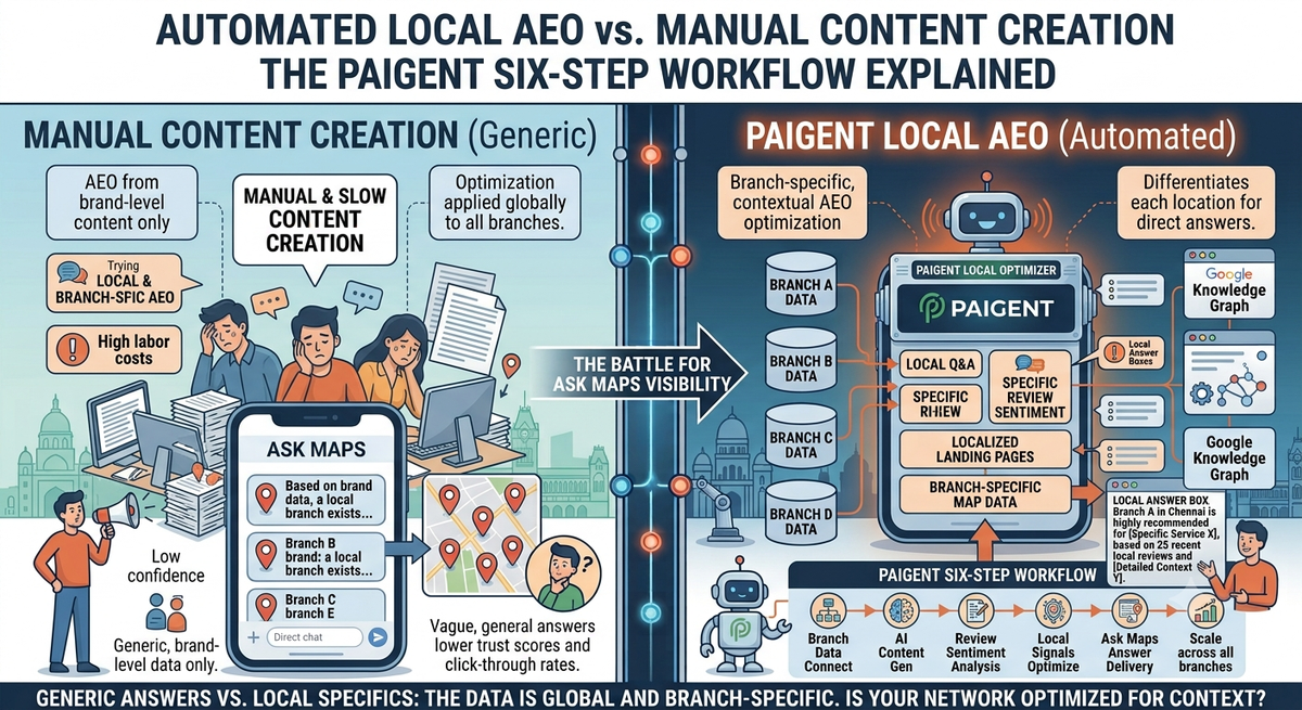 Automated Local AEO vs. Manual Content Creation: The Paigent Six-Step Workflow Explained
