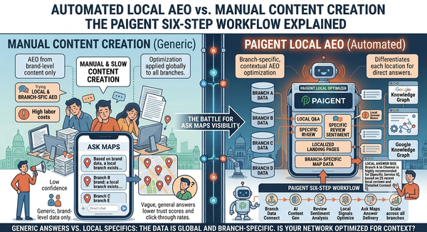 Automated Local AEO vs. Manual Content Creation: The Paigent Six-Step Workflow Explained